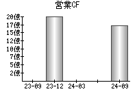 営業活動によるキャッシュフロー