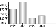 平均年収（単独）