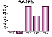 当期純利益