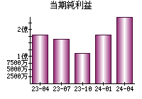 当期純利益