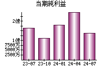 当期純利益