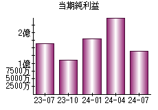 当期純利益