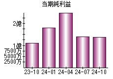 当期純利益