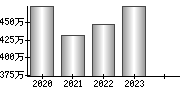 平均年収（単独）