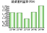 総資産利益率(ROA)