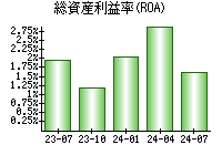 総資産利益率(ROA)