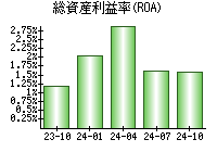 総資産利益率(ROA)