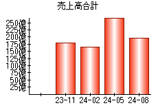 売上高合計