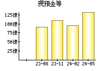 現預金等