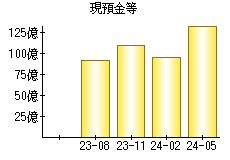 現預金等