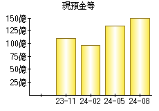 現預金等