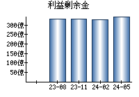 利益剰余金