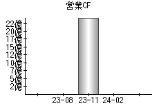 営業活動によるキャッシュフロー