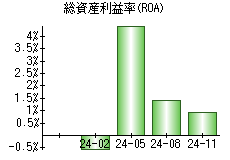 総資産利益率(ROA)