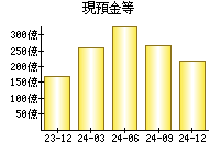 現預金等