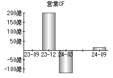 営業活動によるキャッシュフロー