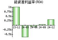 総資産利益率(ROA)