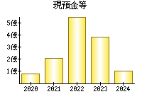 現預金等