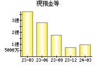 現預金等