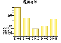 現預金等