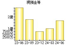 現預金等