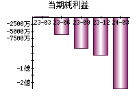 当期純利益