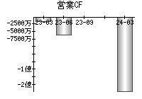 営業活動によるキャッシュフロー