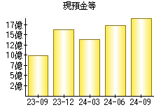 現預金等