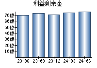 利益剰余金