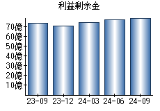 利益剰余金