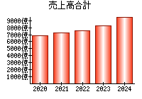 売上高合計