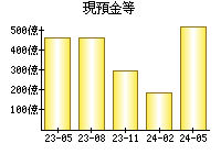 現預金等