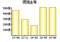 現預金等