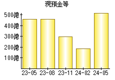 現預金等