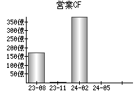 営業活動によるキャッシュフロー