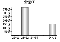 営業活動によるキャッシュフロー