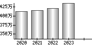 平均年収（単独）