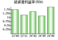 総資産利益率(ROA)