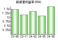 総資産利益率(ROA)