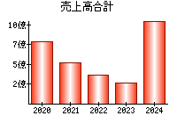 売上高合計