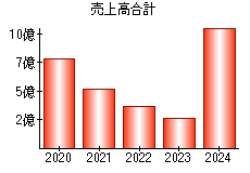 売上高合計