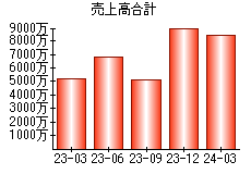 売上高合計