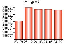 売上高合計