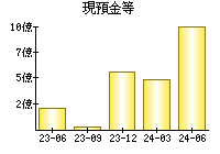 現預金等