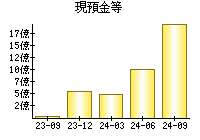 現預金等