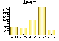 現預金等