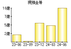 現預金等