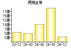 現預金等