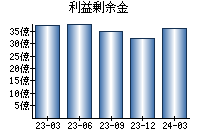 利益剰余金