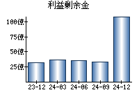 利益剰余金